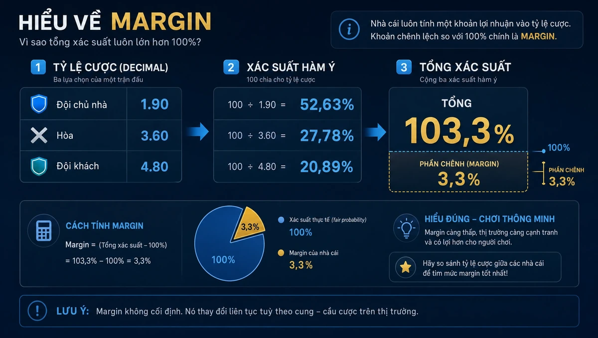 Cách tính biên lợi nhuận nhà cái