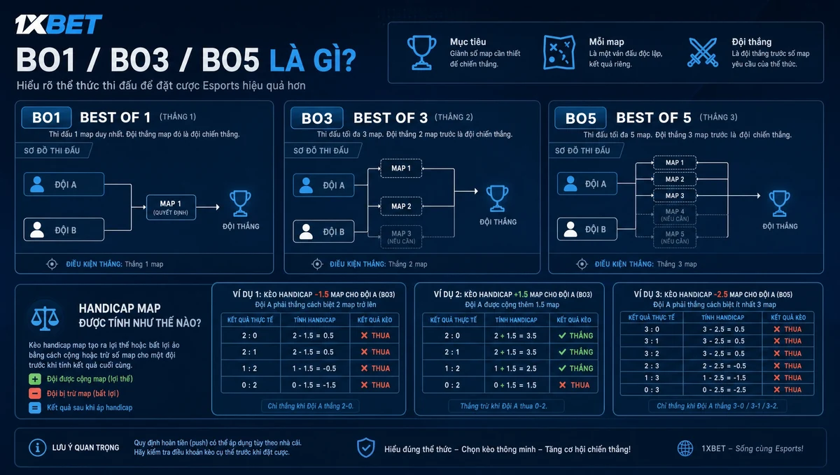 Sơ đồ thể thức Bo1, Bo3 và Bo5