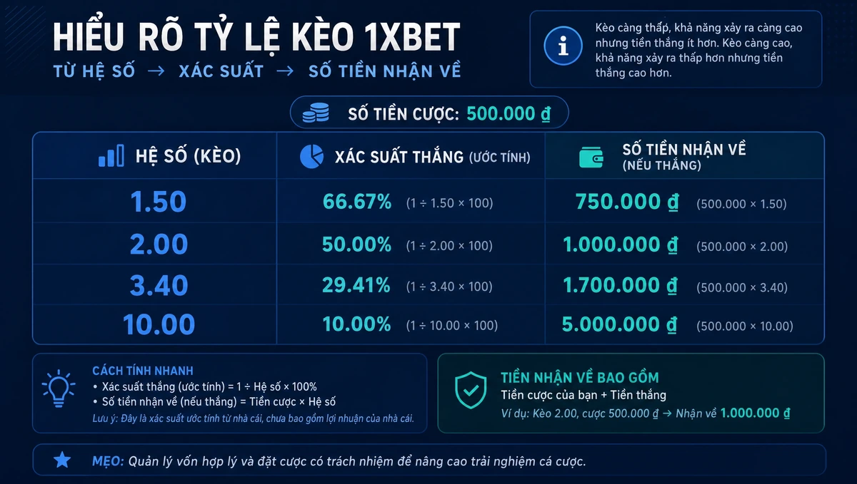 Bảng quy đổi hệ số sang xác suất