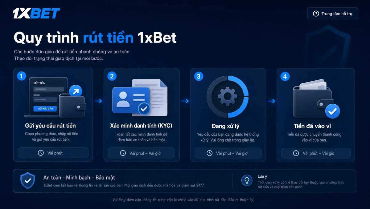 Các bước xử lý lệnh rút tiền
